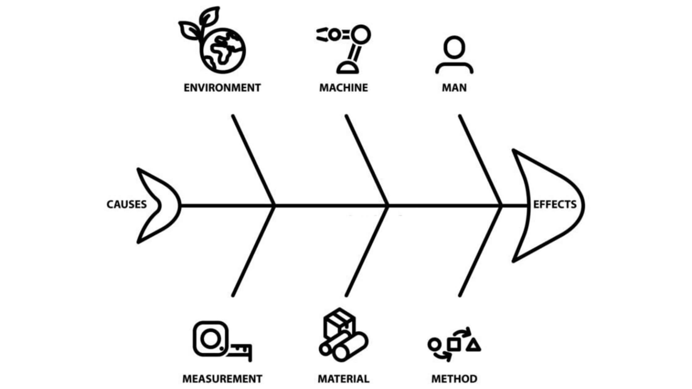 constructing a fishbone diagram